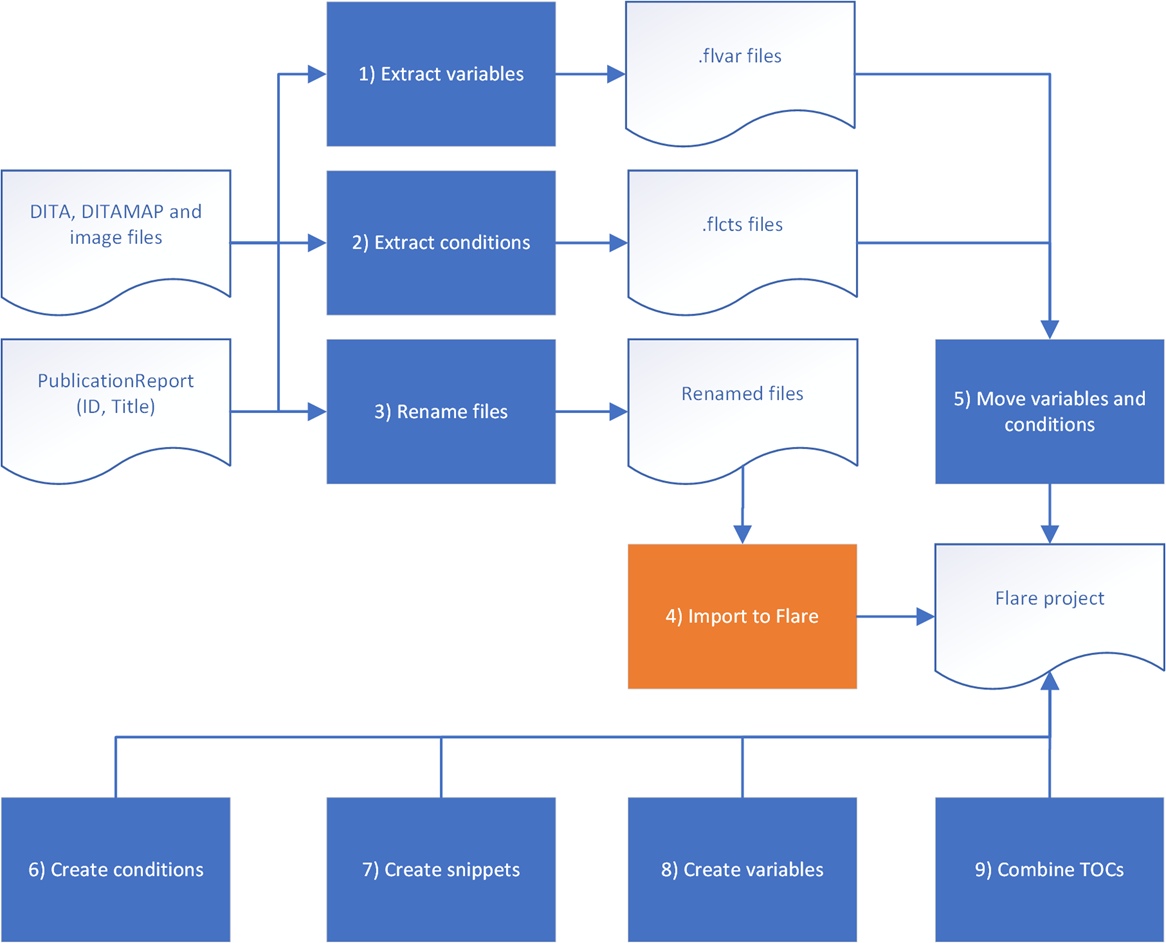 Automating Technical Communication Process - MediaLocate